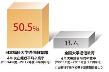 2004年度～2010年度4年次在籍者平均卒業率 - 日本福祉大学通信教育部 48.7%
2003年度～2009年度4年次在籍者平均卒業率 - 全国大学通信教育部 13.2%