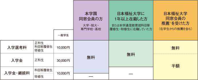 学費等減免制度図