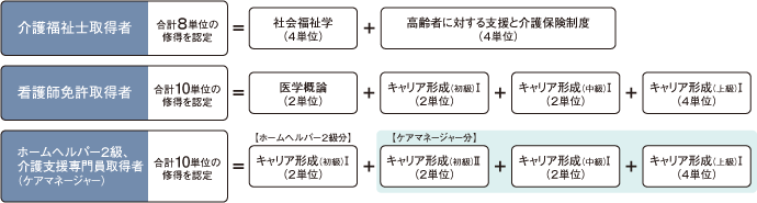 資格単位認定の参考例画像