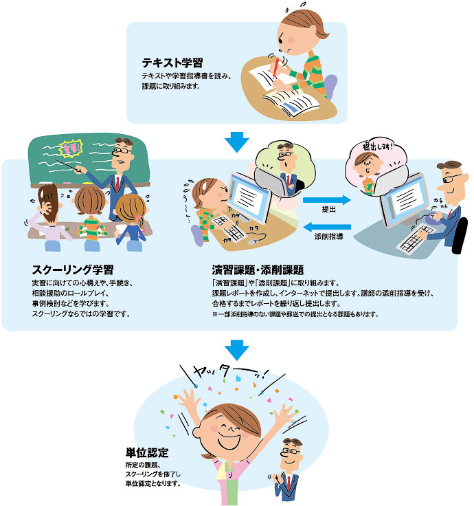 テキスト・スクーリング科目のながれイメージ