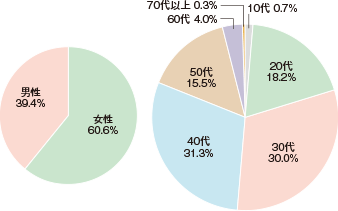 男女比・年代グラフ