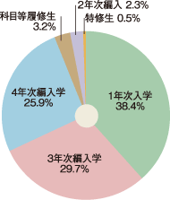学歴グラフ