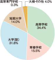 学生区分グラフ