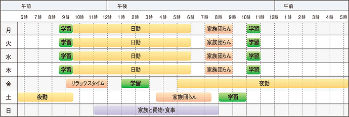 1日のスケジュールグラフ