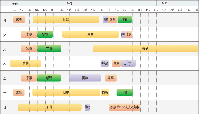 1日のスケジュールグラフ