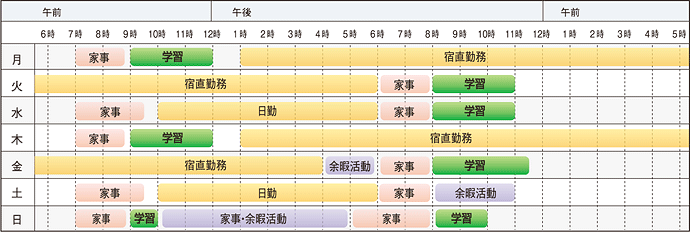 1日のスケジュールグラフ