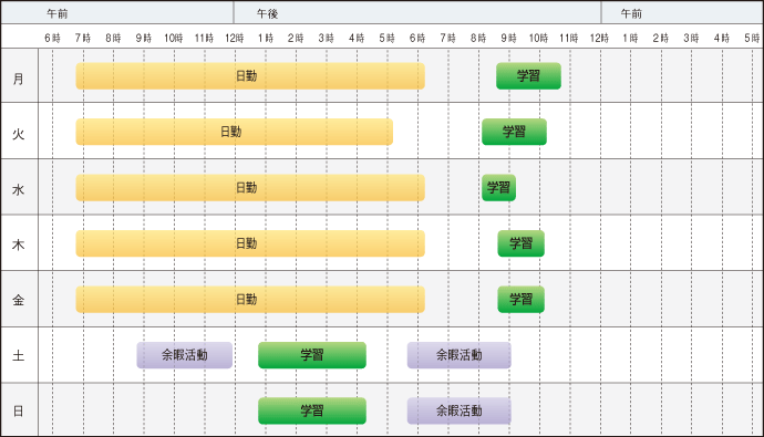 1日のスケジュールグラフ