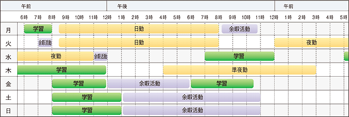 1日のスケジュールグラフ