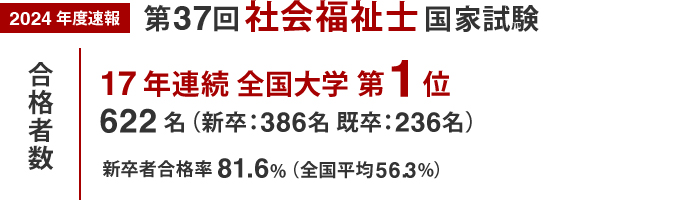 2023年度速報第36回社会福祉士国家試験合格者数16年連続全国大学第1位