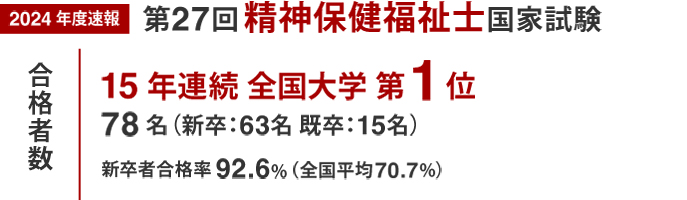 2023年度速報第26回精神保健福祉士国家試験合格者数14年連続全国大学第1位