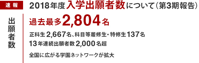 2018年度入学出願者数について（第3期報告）過去最多2,804名