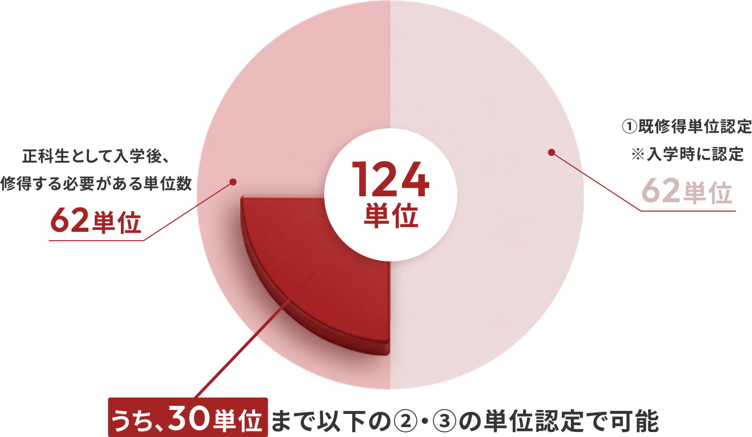 卒業に必要な単位数124単位の内訳円グラフ。正科生として入学後に修得が必要な単位数62単位、既修得単位認定62単位