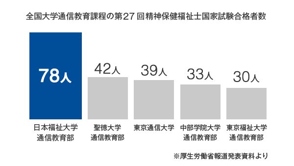 精神保健福祉士国家試験合格者数