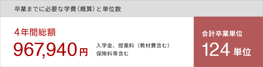 卒業までに必要な学費（概算）と単位数