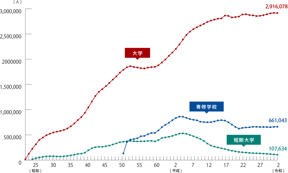 年々大学進学者の数が増加。一方専修学校、短期大学は減少傾向。