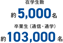 在学生数　約7,300名　卒業生（通信・津学）約88,000名