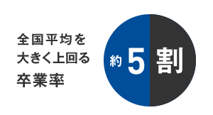 全国平均を大きく上回る卒業率