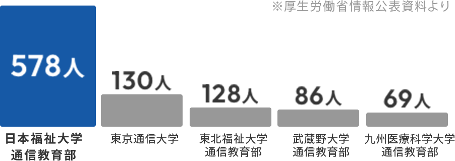 日本福祉大学通信教育部578人、東京通信大学130人、東北福祉大学通信教育部128人、武蔵野大学通信教育部86人、九州医療科学大学通信教育部69人