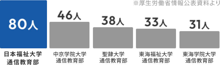 日本福祉大学通信教育部80人、中京学院大学通信教育部46人、聖隷大学通信教育部38人、東海福祉大学通信教育部33人、東海学院大学通信教育部31人