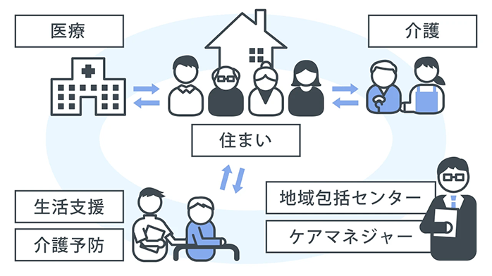 医療・介護・生活支援・住まいを連携する地域包括ケアシステム