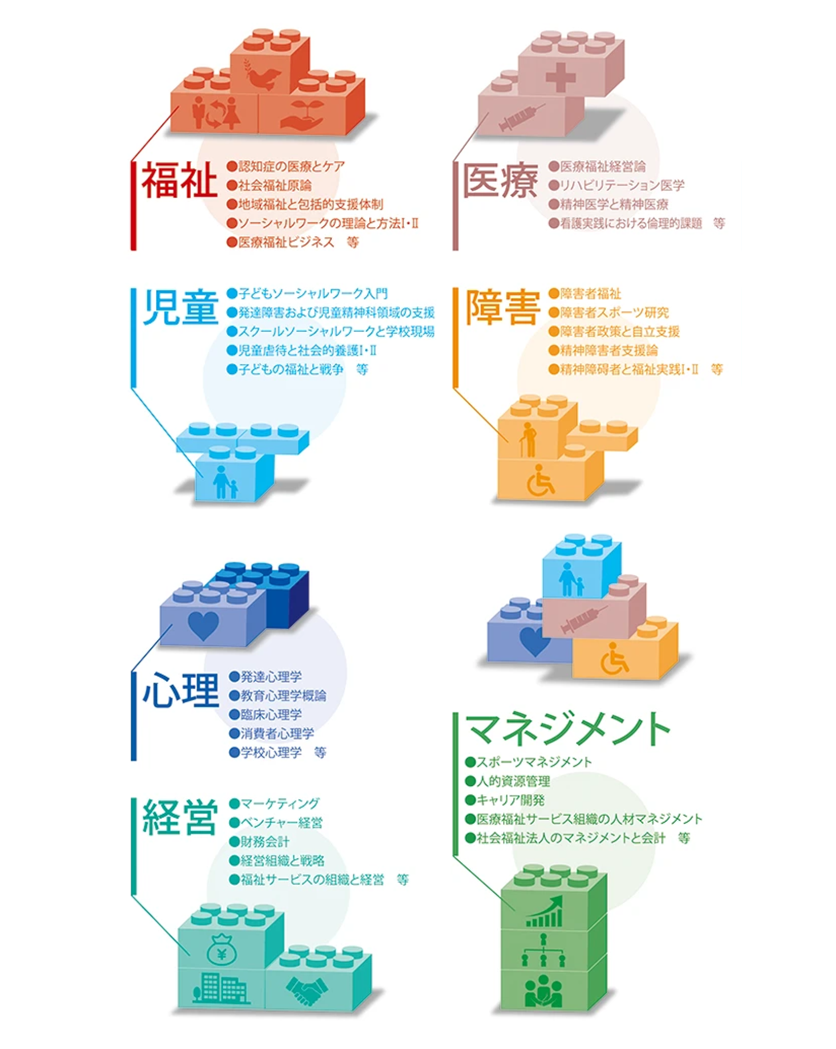 福祉・医療・児童・障害・心理・経営・マネジメントの7分野から自由に科目を選択できます