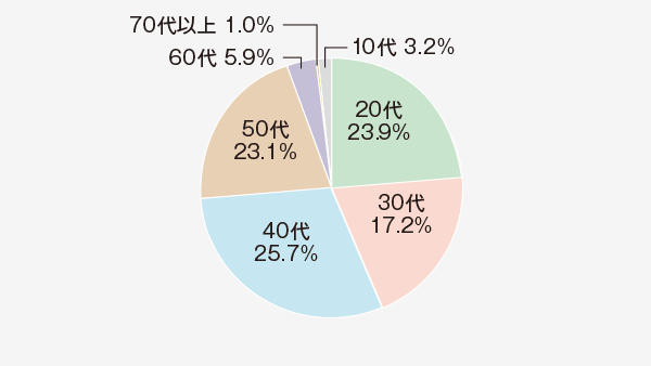 年代