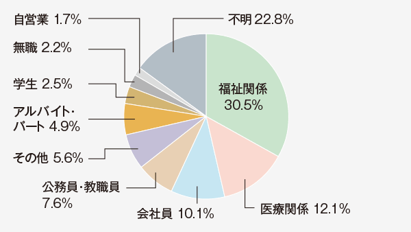 職業