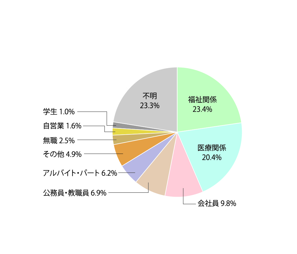 職業
