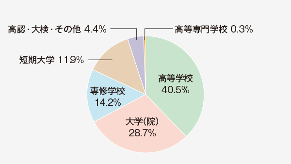 学歴