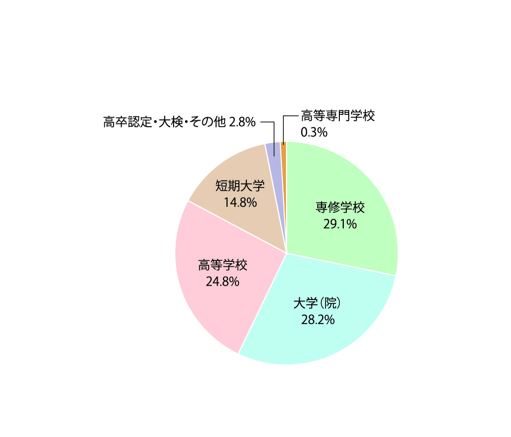 学歴