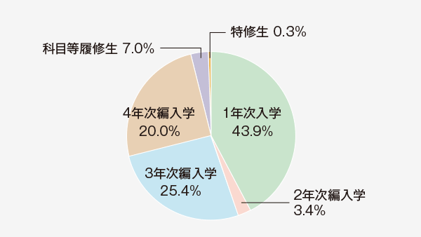 学生区分