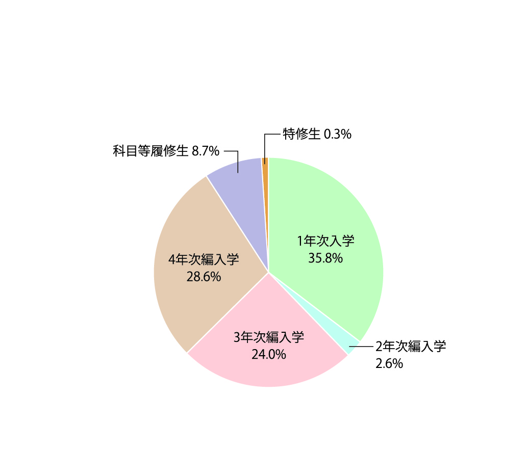 学生区分