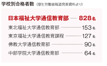 学校別合格者数（厚生労働省報道発表資料より）日本福祉大学通信教育部828名