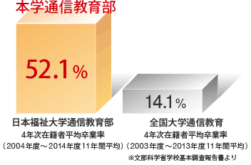 2004年度～2014年度4年次在籍者平均卒業率 - 日本福祉大学通信教育部 52.1%, 2004年度～2013年度4年次在籍者平均卒業率 - 全国大学通信教育部 14.0%