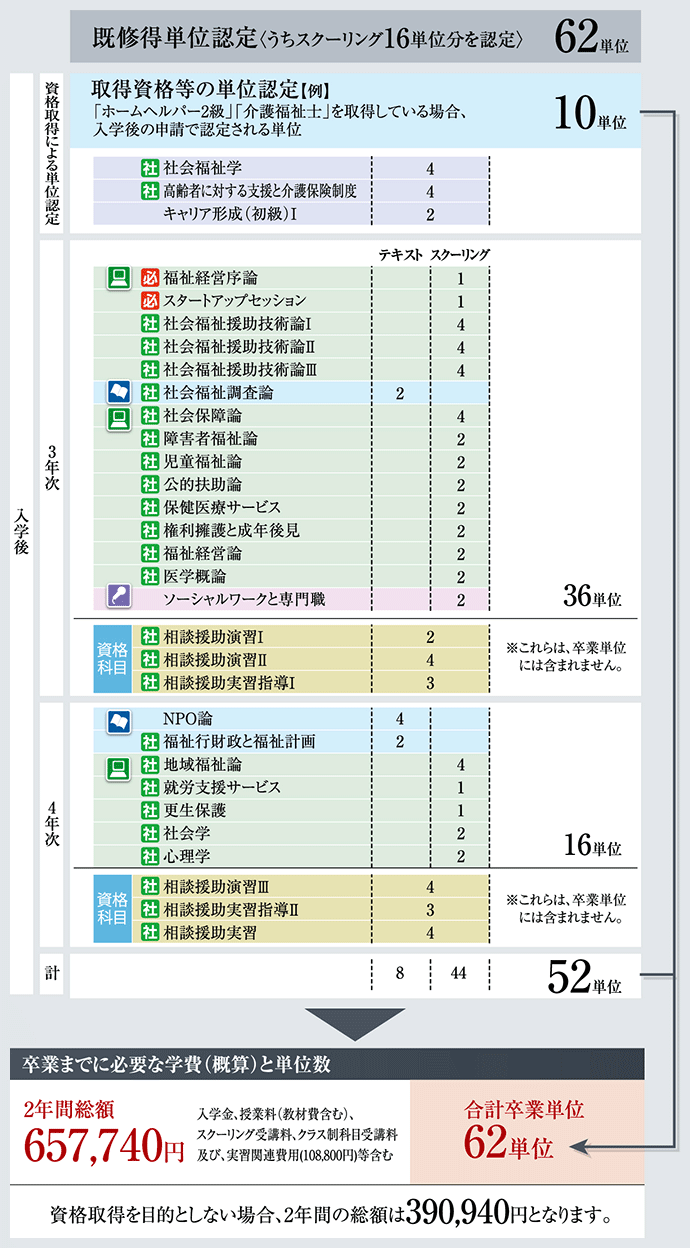 履修モデル：社会福祉士 国家試験 受験資格の取得が目的