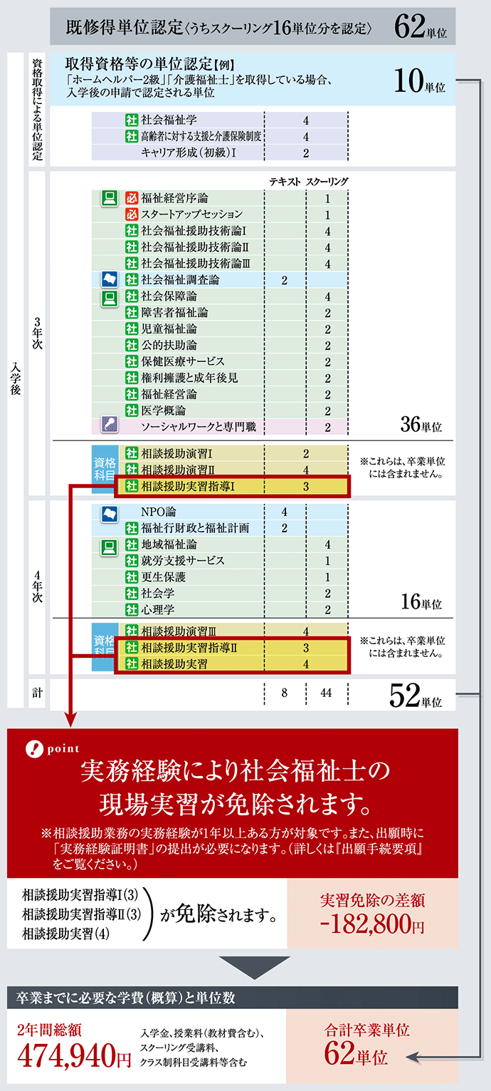 履修モデル：社会福祉士 国家試験受験資格の取得が目的(現場実習免除の場合)