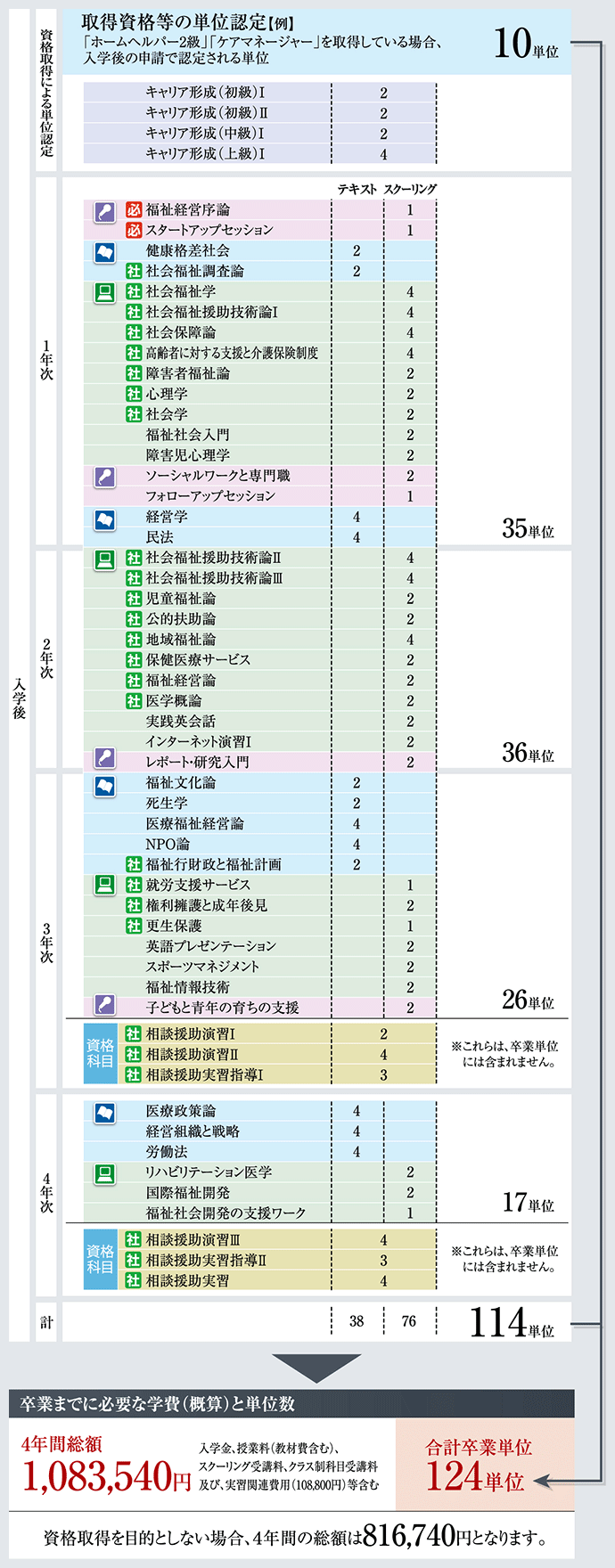 履修モデル：社会福祉士 国家試験 受験資格の取得が目的