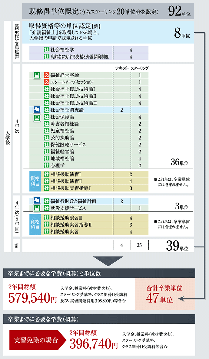 履修モデル：社会福祉士 国家試験 受験資格の取得が目的