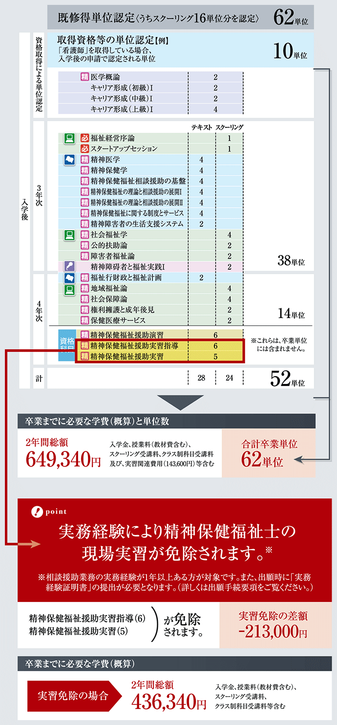 精神保健福祉士 国家試験受験資格の取得を目的とした事例