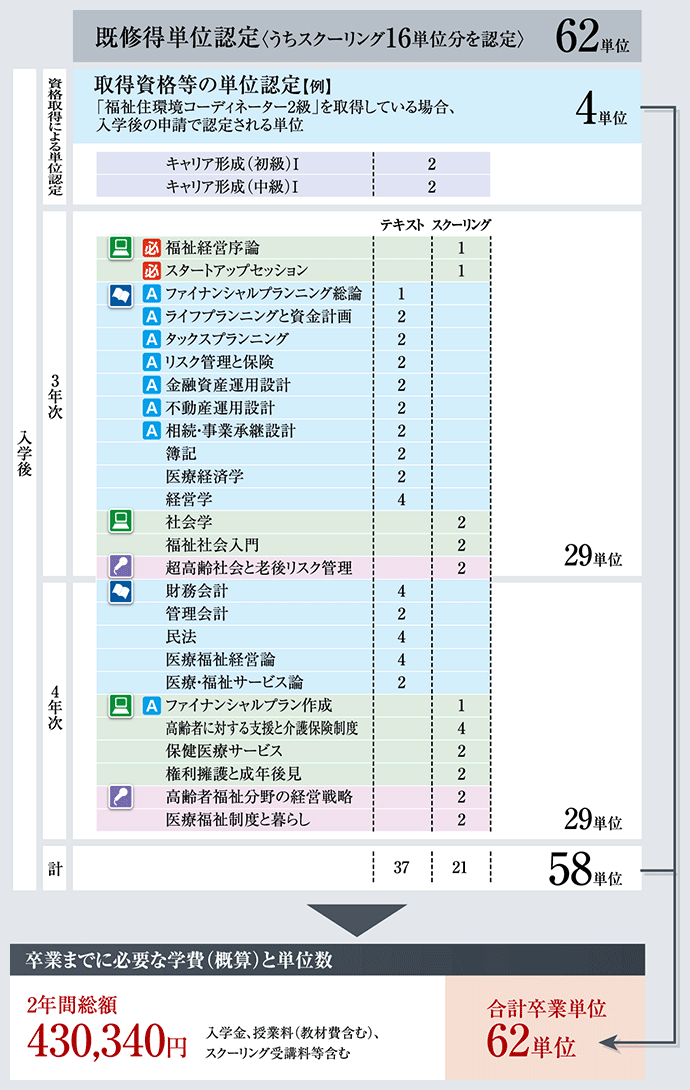 履修モデル：AFP資格審査 国家試験 受験資格の取得が目的