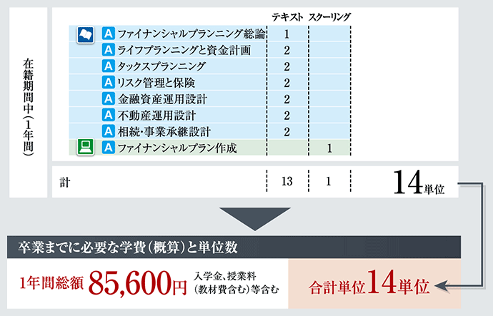履修モデル：AFP資格審査 国家試験 受験資格の取得が目的