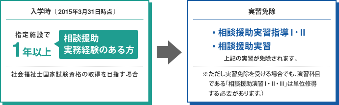 入学時（2014年3月31日時点） 指定施設1年以上 相談援助実務経験のある方　実技免除 相談援助実習指導Ⅰ・Ⅱ 相談援助実習