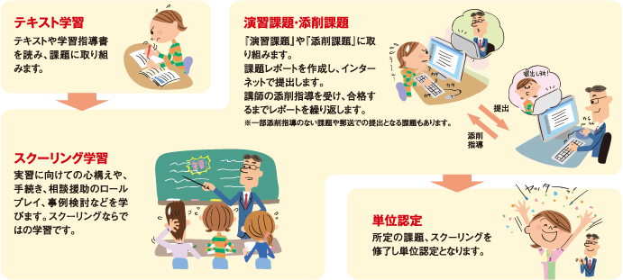 テキスト学習 スクーリング学習 演出課題・添削課題 単位認定