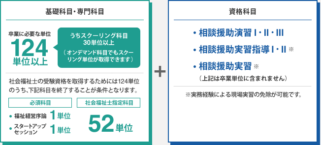 基礎科目・専門科目 卒業に必要な単位124単位以上　資格科目 相談援助演出Ⅰ・Ⅱ・Ⅲ 相談援助実習指導Ⅰ・Ⅱ 相談援助実習