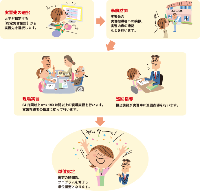 実習先の選択 事前訪問 現場実習 巡回指導 単位認定