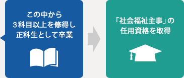 この中から3科目以上を修得し正科生として卒業 「社会福祉主事」の任用資格を取得