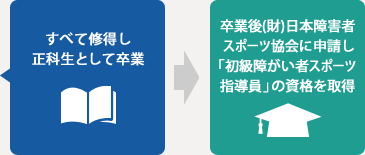 すべて修得し正科生として卒業 卒業後(財)日本障害者スポーツ協会に申請し「初級障がい者スポーツ指導員」の資格を取得