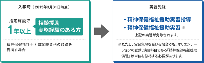 入学時（2015年3月31日時点） 指定施設1年以上 相談援助実務経験のある方　実技免除 精神保健福祉士援助実習指導 精神保健福祉士援助実習