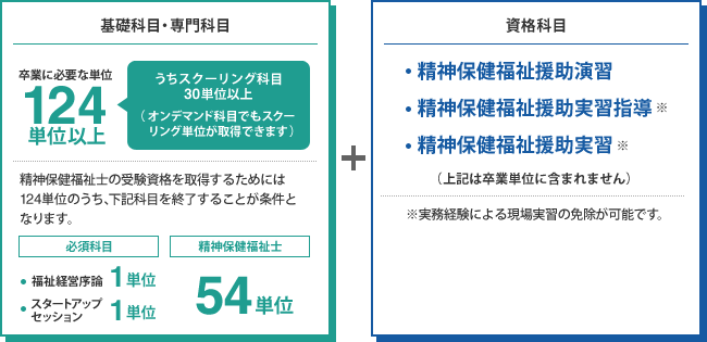 基礎科目・専門科目 卒業に必要な単位124単位以上　資格科目 精神保健福祉士援助演習 精神保健福祉士援助実習指導 精神保健福祉士援助実習