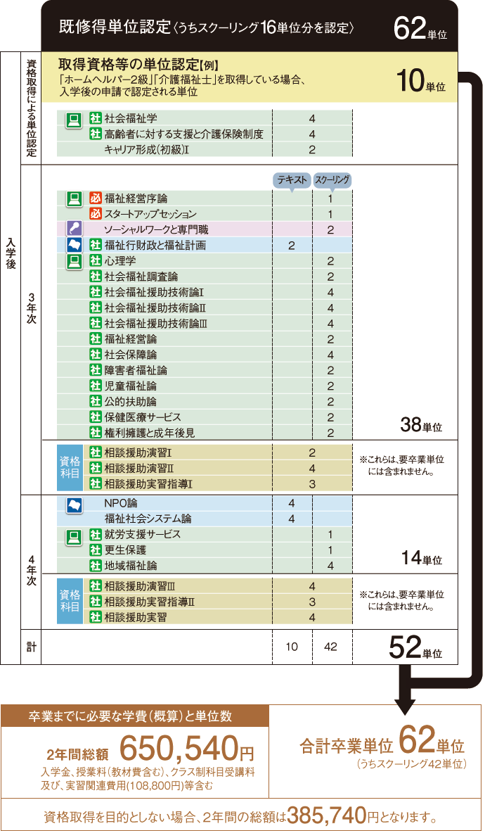 社会福祉士 国家試験受験資格の取得を目的とした事例